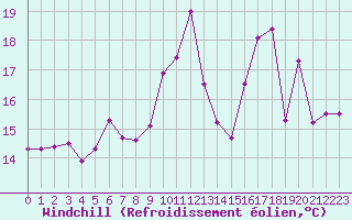 Courbe du refroidissement olien pour Cap Bar (66)
