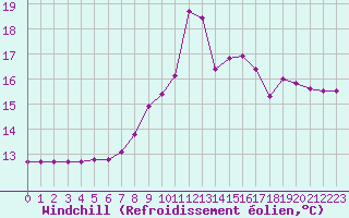 Courbe du refroidissement olien pour Sennybridge