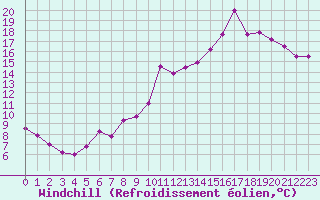 Courbe du refroidissement olien pour Mcon (71)