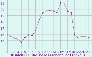 Courbe du refroidissement olien pour Lahr (All)