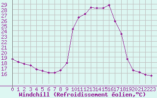 Courbe du refroidissement olien pour Pinsot (38)