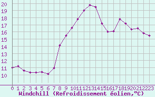 Courbe du refroidissement olien pour Ile d