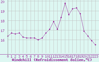 Courbe du refroidissement olien pour Guidel (56)
