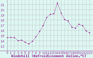 Courbe du refroidissement olien pour Leucate (11)