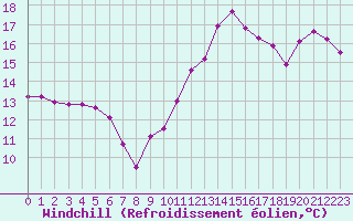 Courbe du refroidissement olien pour Variscourt (02)