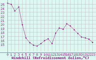 Courbe du refroidissement olien pour Salon-de-Provence (13)
