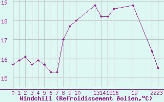 Courbe du refroidissement olien pour Cap de la Hague (50)