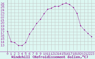 Courbe du refroidissement olien pour Alfeld