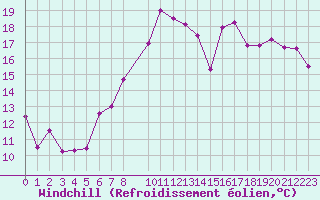 Courbe du refroidissement olien pour Istres (13)