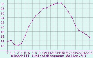 Courbe du refroidissement olien pour Tirgu Secuesc