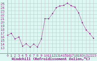 Courbe du refroidissement olien pour Chatelus-Malvaleix (23)