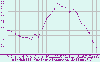 Courbe du refroidissement olien pour Sain-Bel (69)