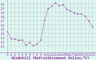 Courbe du refroidissement olien pour Hyres (83)