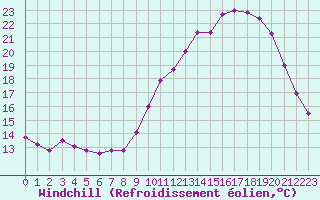 Courbe du refroidissement olien pour Dax (40)