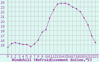 Courbe du refroidissement olien pour Le Touquet (62)