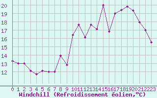 Courbe du refroidissement olien pour Cap Bar (66)