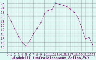 Courbe du refroidissement olien pour Idar-Oberstein