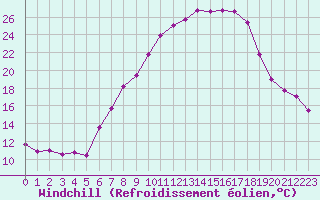 Courbe du refroidissement olien pour Fribourg (All)