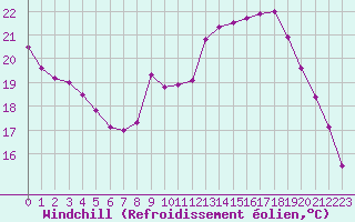 Courbe du refroidissement olien pour Bures-sur-Yvette (91)