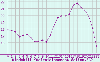 Courbe du refroidissement olien pour Verneuil (78)