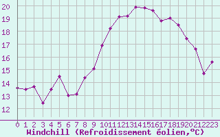 Courbe du refroidissement olien pour Ouessant (29)