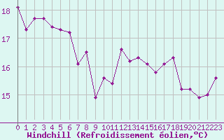 Courbe du refroidissement olien pour Cap Gris-Nez (62)