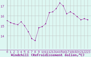 Courbe du refroidissement olien pour Pointe de Chassiron (17)