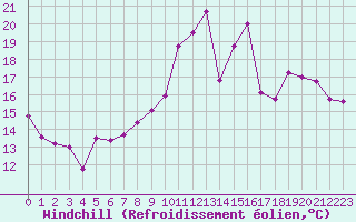 Courbe du refroidissement olien pour Clermont-Ferrand (63)