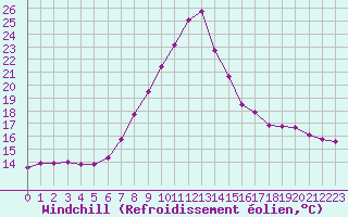 Courbe du refroidissement olien pour St Peter-Ording