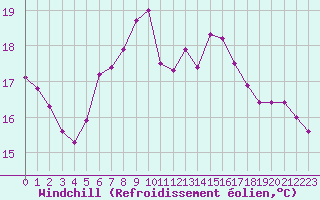 Courbe du refroidissement olien pour Carlsfeld