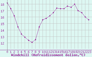 Courbe du refroidissement olien pour Woluwe-Saint-Pierre (Be)
