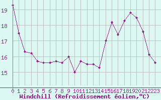 Courbe du refroidissement olien pour Brive-Laroche (19)
