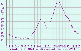 Courbe du refroidissement olien pour Pinsot (38)
