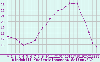 Courbe du refroidissement olien pour Marquise (62)