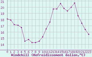 Courbe du refroidissement olien pour Chatelus-Malvaleix (23)