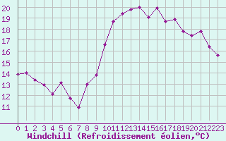Courbe du refroidissement olien pour Quimper (29)