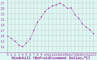 Courbe du refroidissement olien pour Sinnicolau Mare