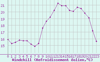 Courbe du refroidissement olien pour Eu (76)
