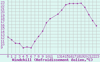 Courbe du refroidissement olien pour Chivres (Be)