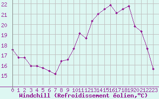 Courbe du refroidissement olien pour Angers-Beaucouz (49)