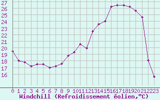 Courbe du refroidissement olien pour Reims-Prunay (51)