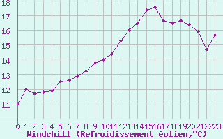 Courbe du refroidissement olien pour Boulogne (62)