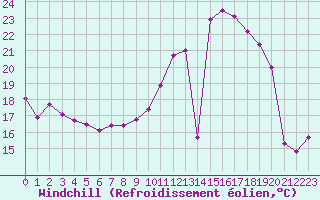 Courbe du refroidissement olien pour Charleroi (Be)