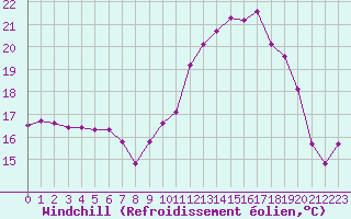 Courbe du refroidissement olien pour Saint-Mdard-d