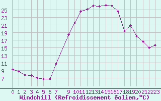 Courbe du refroidissement olien pour Ramstein