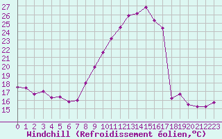 Courbe du refroidissement olien pour Ble / Mulhouse (68)