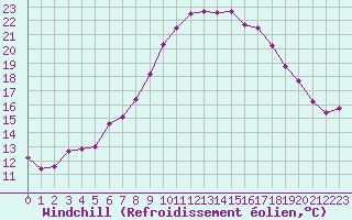 Courbe du refroidissement olien pour Les Charbonnires (Sw)
