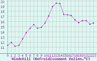 Courbe du refroidissement olien pour Krangede