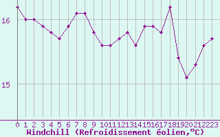 Courbe du refroidissement olien pour la bouée 6200094