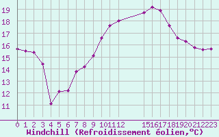 Courbe du refroidissement olien pour Cap de la Hague (50)
